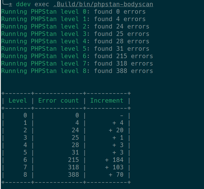 Tabelle mit den Ergebnissen eines PHPStan-Bodyscans.