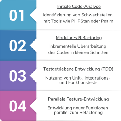 4 Schritte Prozess Refactoring