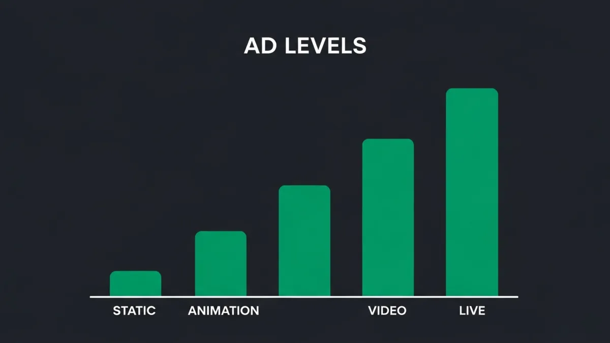Bar Chart Infografik vier ansteigende grüne Balken zeigt AD Levels Static Animation Video Live