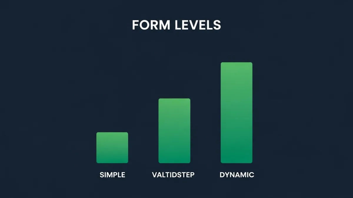 Bar Chart Infografik vier ansteigende grüne Balken zeigt Form Levels Simple Validated Multistep Dynamic