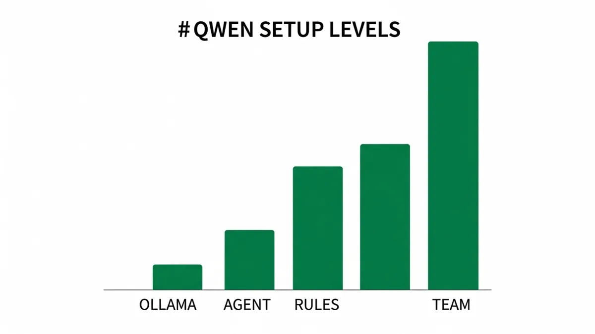 Balkendiagramm vier aufsteigende grüne Balken Qwen Setup Levels Ollama Agent Rules Team