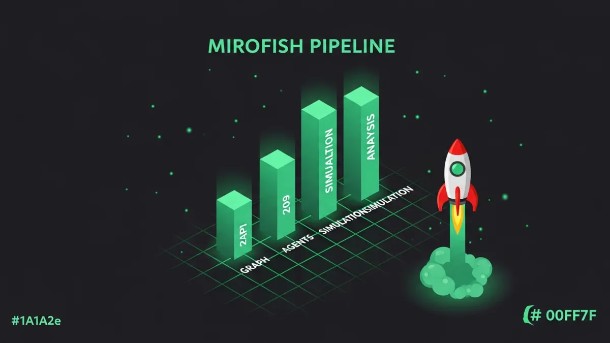 Aufsteigendes Säulendiagramm der vier Mirofish Phasen Graph Agents Simulation Analysis. Inhalt steht textuell in der Tabelle darüber.