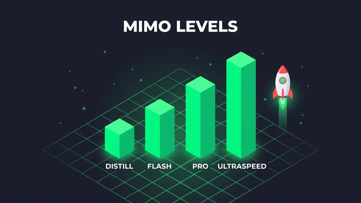 Aufsteigendes Säulendiagramm der vier MiMo V2.6 Stufen Distill, Flash, Pro und UltraSpeed. Inhalt steht textuell in der Tabelle darüber.