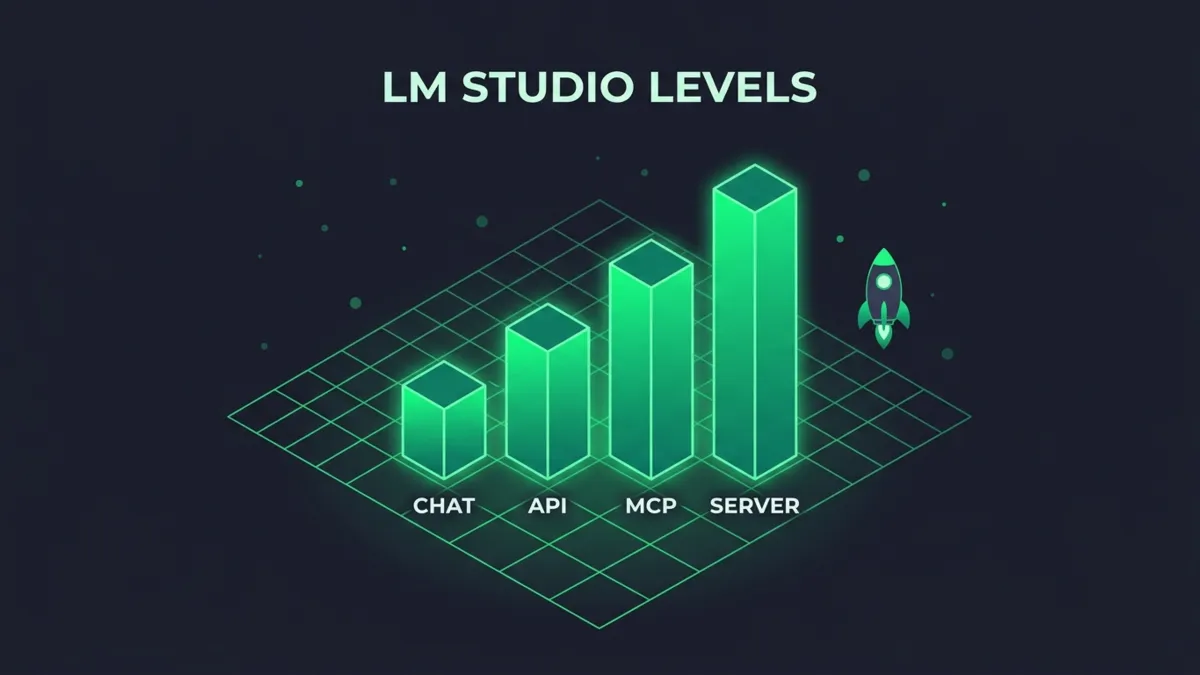 Aufsteigendes Säulendiagramm der vier LM Studio Phasen Chat, API, MCP und Server. Inhalt steht textuell in der Tabelle darüber.