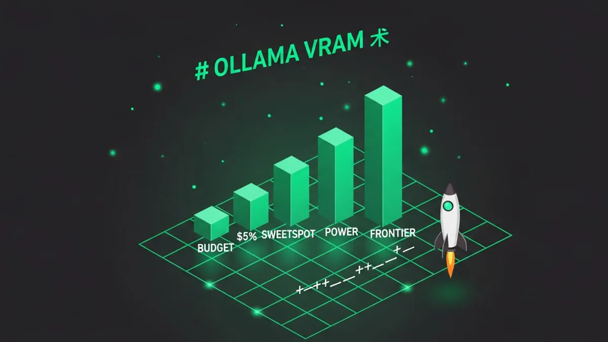 Aufsteigendes Säulendiagramm der vier Ollama VRAM Tiers BUDGET, SWEETSPOT, POWER, FRONTIER. Inhalt steht textuell in der Tabelle darüber.