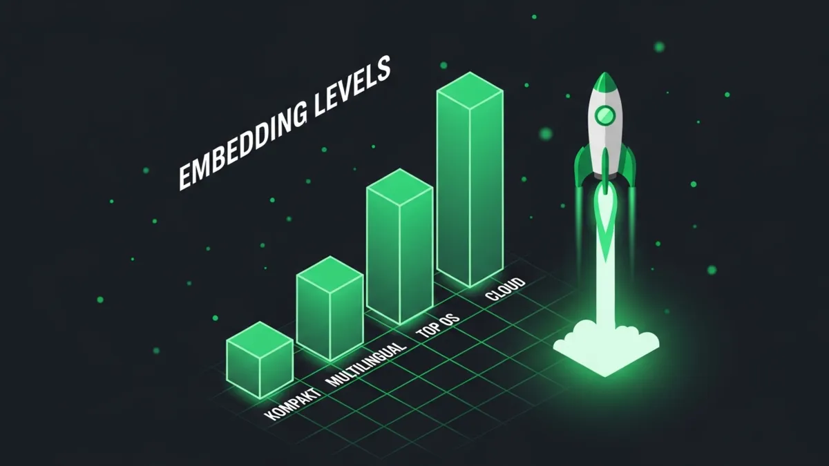 Bar Chart Infografik vier aufsteigende grüne Balken Embedding Levels 1 bis 4